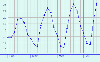 Graphique des tempratures prvues pour Daimiel