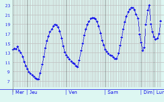 Graphique des tempratures prvues pour Thumeries