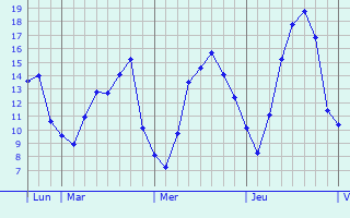 Graphique des tempratures prvues pour Bertem