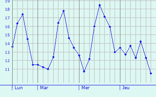 Graphique des tempratures prvues pour Escaudoeuvres