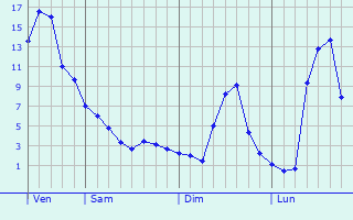 Graphe des températures prévues pour Rouède Graphique des températures prévues pour Rouède