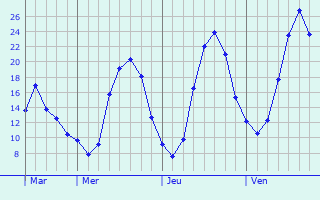 Graphique des températures prévues pour Labastide-Dénat