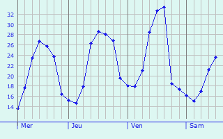 Graphe des températures prévues pour Beuzeville Graphique des températures prévues pour Beuzeville