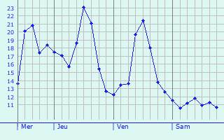 Graphe des températures prévues pour Saint-Jeanvrin Graphique des températures prévues pour Saint-Jeanvrin
