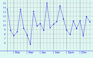 Graphique des températures prévues pour Aurich