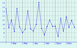 Graphique des températures prévues pour Glücksburg