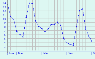 Graphe des températures prévues pour Saint-Pardoux-la-Rivière Graphique des températures prévues pour Saint-Pardoux-la-Rivière