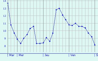 Graphe des températures prévues pour Contré Graphique des températures prévues pour Contré