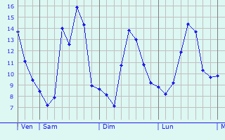 Graphique des tempratures prvues pour Lugny-Bourbonnais