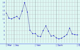 Graphique des températures prévues pour Lannemezan