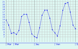 Graphe des températures prévues pour Zimmern ob Rottweil Graphique des températures prévues pour Zimmern ob Rottweil