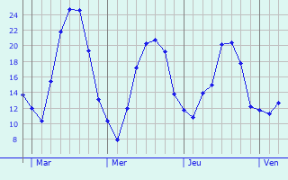 Graphique des températures prévues pour Cochem