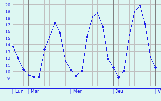 Graphique des tempratures prvues pour Montlouis-sur-Loire