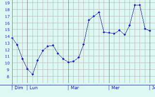 Graphe des températures prévues pour East Boldon Graphique des températures prévues pour East Boldon