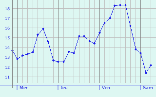 Graphe des températures prévues pour Workington Graphique des températures prévues pour Workington
