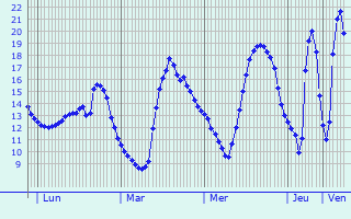 Graphique des tempratures prvues pour La Cheppe