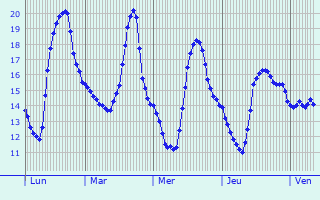 Graphique des températures prévues pour Ghedi