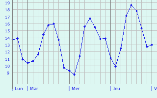 Graphique des températures prévues pour Lederzeele