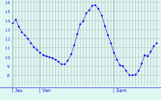 Graphique des tempratures prvues pour Saint-Quentin