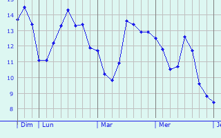 Graphe des températures prévues pour Ville-le-Marclet Graphique des températures prévues pour Ville-le-Marclet