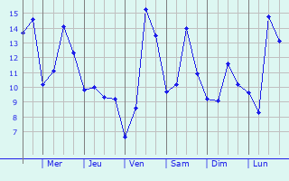 Graphique des tempratures prvues pour Silly-la-Poterie