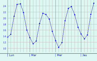 Graphique des températures prévues pour Ménestreau-en-Villette