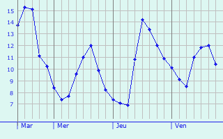 Graphe des températures prévues pour Belcastel Graphique des températures prévues pour Belcastel