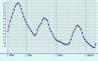 Graphique des tempratures prvues pour Hannut