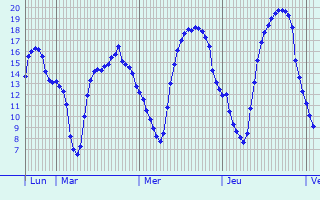 Graphique des tempratures prvues pour Mont-ls-Seurre