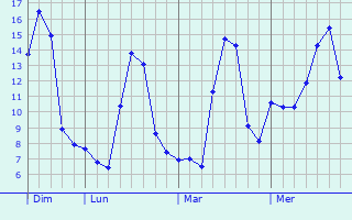 Graphe des températures prévues pour Saint-Jean-de-Valériscle Graphique des températures prévues pour Saint-Jean-de-Valériscle