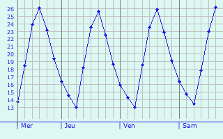 Graphique des températures prévues pour Wenji