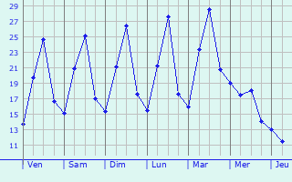 Graphique des températures prévues pour Matsumoto