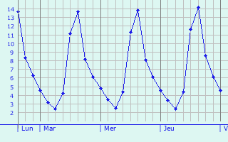 Graphique des températures prévues pour Calamonte