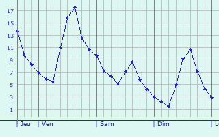 Graphe des températures prévues pour Lavaur Graphique des températures prévues pour Lavaur