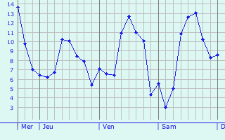 Graphe des températures prévues pour Motreff Graphique des températures prévues pour Motreff