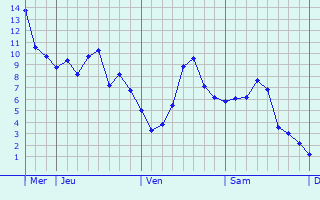 Graphe des températures prévues pour Saint-Symphorien-d Graphique des températures prévues pour Saint-Symphorien-d
