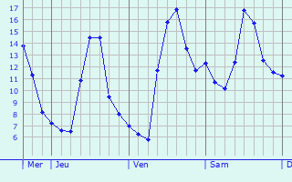 Graphique des températures prévues pour Chivres-en-Laonnois