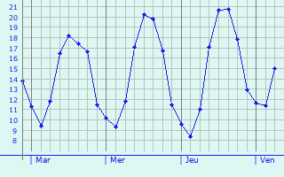 Graphe des températures prévues pour Chervettes Graphique des températures prévues pour Chervettes