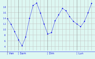Graphique des tempratures prvues pour Heitersheim