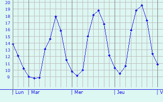 Graphique des tempratures prvues pour Breil