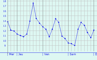 Graphique des températures prévues pour Saint-Julien-de-l
