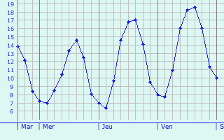 Graphique des tempratures prvues pour Mecher