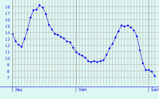 Graphique des tempratures prvues pour Warken