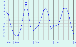 Graphique des tempratures prvues pour Sainte-Luce-sur-Loire