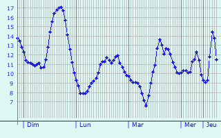 Graphique des températures prévues pour Courchamps