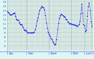 Graphique des tempratures prvues pour Rupt-sur-Sane