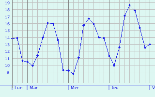 Graphique des températures prévues pour Blaringhem