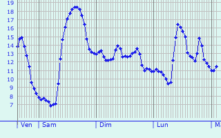 Graphique des tempratures prvues pour Flines-sur-Rimandoule