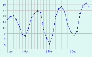 Graphique des tempratures prvues pour Saint-Aubin-d