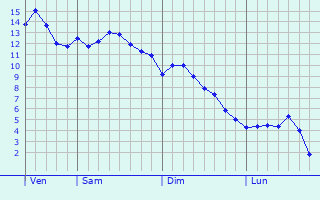 Graphe des températures prévues pour Wuppertal Graphique des températures prévues pour Wuppertal